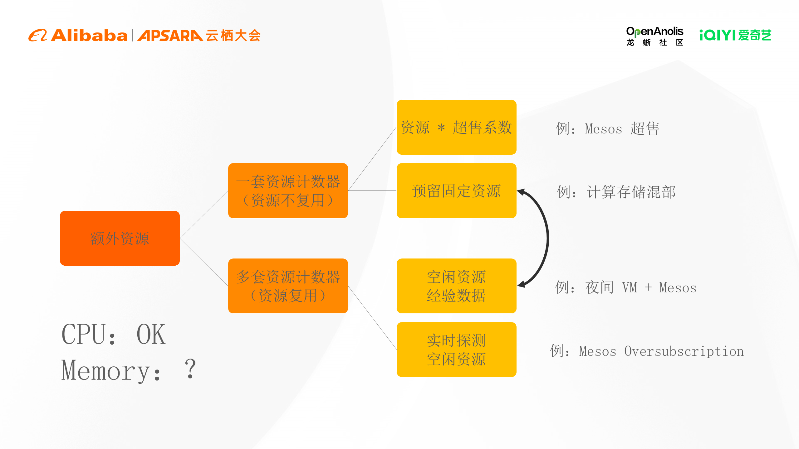 爱奇艺：基于龙蜥与 Koordinator 在离线混部的实践解析 | 龙蜥技-鸿蒙开发者社区