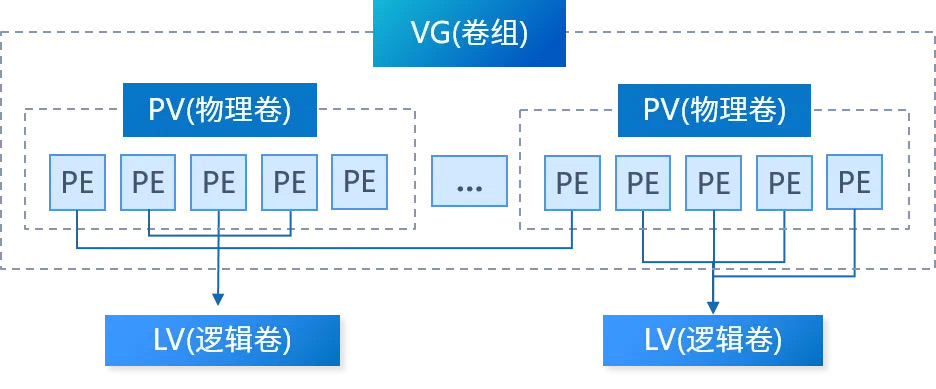 基于龙蜥衍生版 KeyarchOS 的 LVM 卷管理技术与实践 | 干货推荐-鸿蒙开发者社区