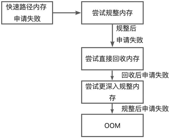 这 8 类问题，SysOM 2.0 OOM 诊断助你快速定位异常 | 龙蜥技术-鸿蒙开发者社区