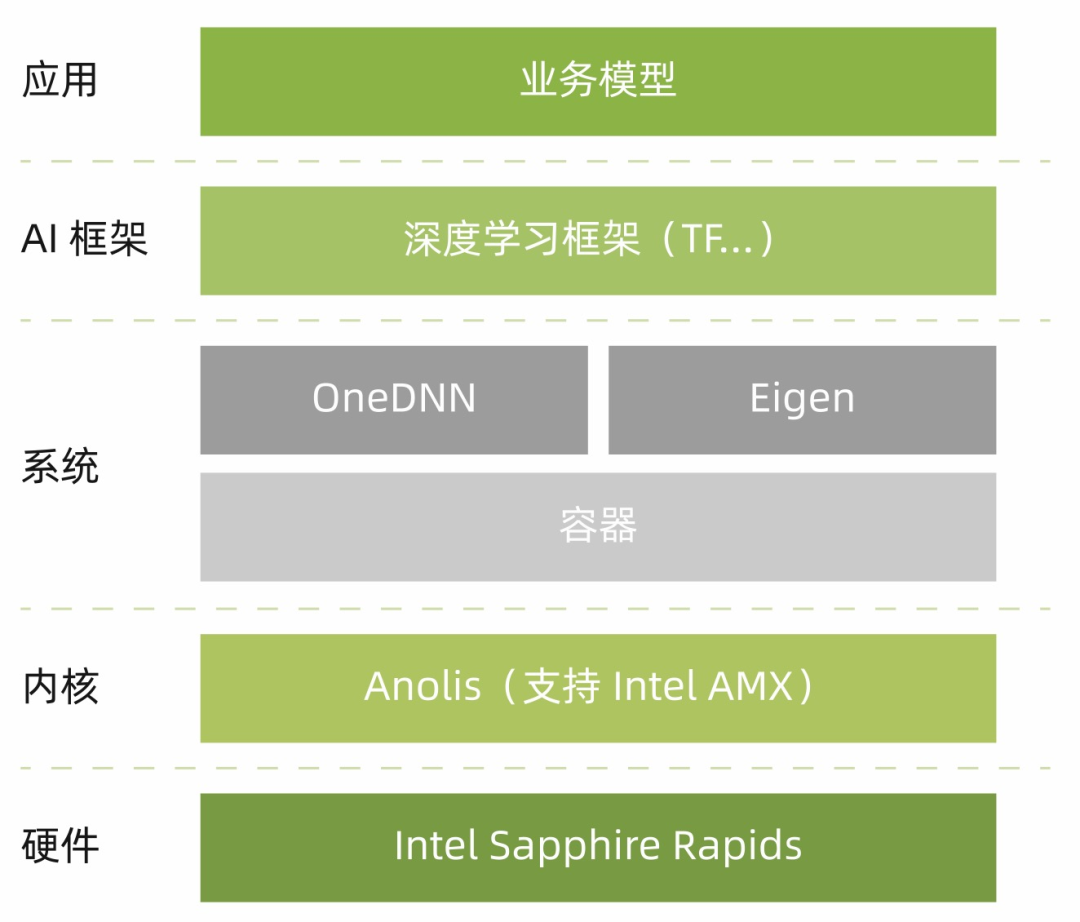 龙蜥白皮书精选：龙蜥全面支持 Intel 第四代可扩展处理器 SPR 平-开源基础软件社区