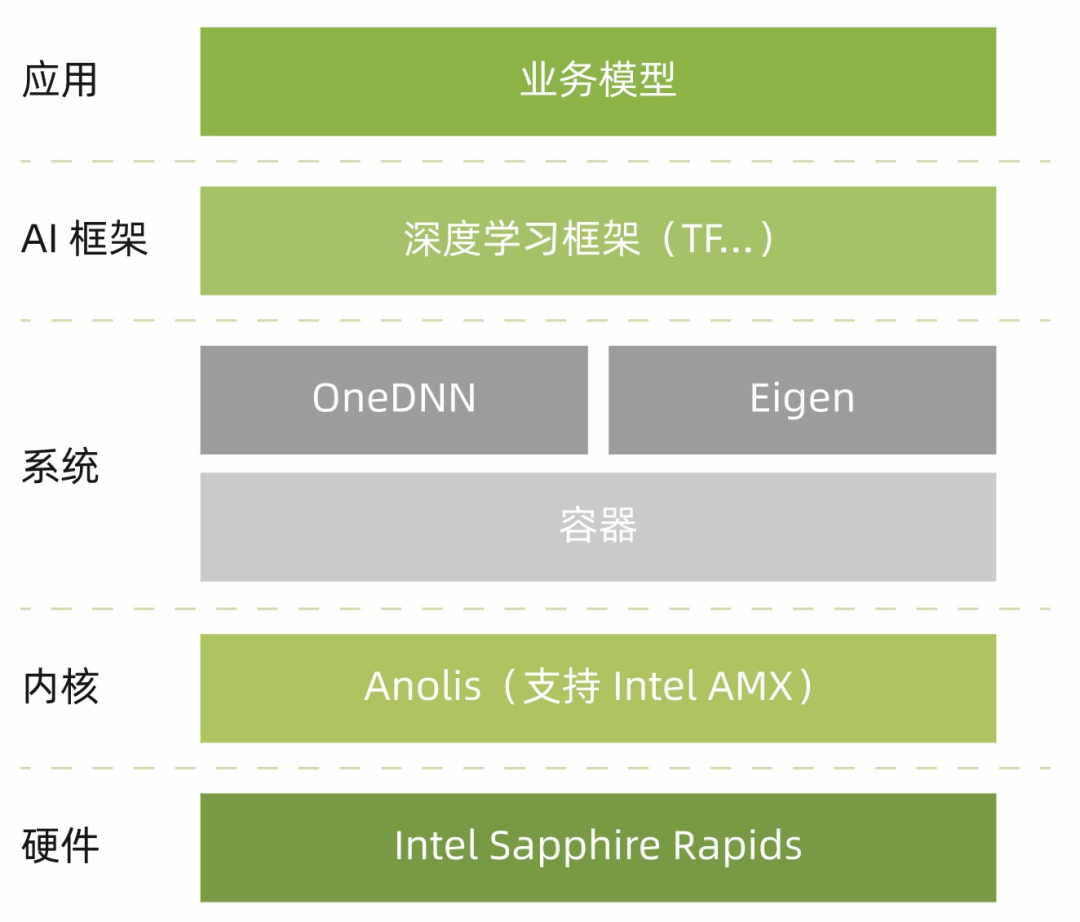 龙蜥白皮书精选：龙蜥全面支持 Intel 第四代可扩展处理器 SPR 平-鸿蒙开发者社区