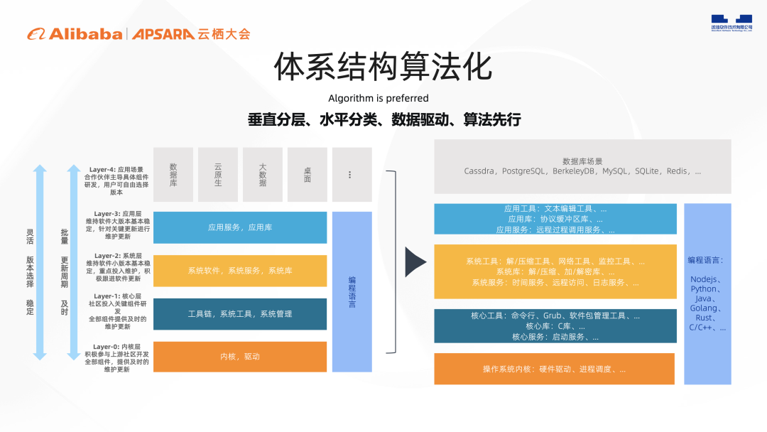 下一代龙蜥操作系统Anolis OS 23公测版正式发布|2022云栖实录-鸿蒙开发者社区