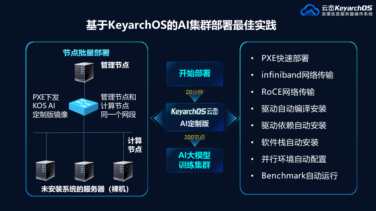 如何使用龙蜥衍生版KOS，2步实现大模型训练环境部署-鸿蒙开发者社区