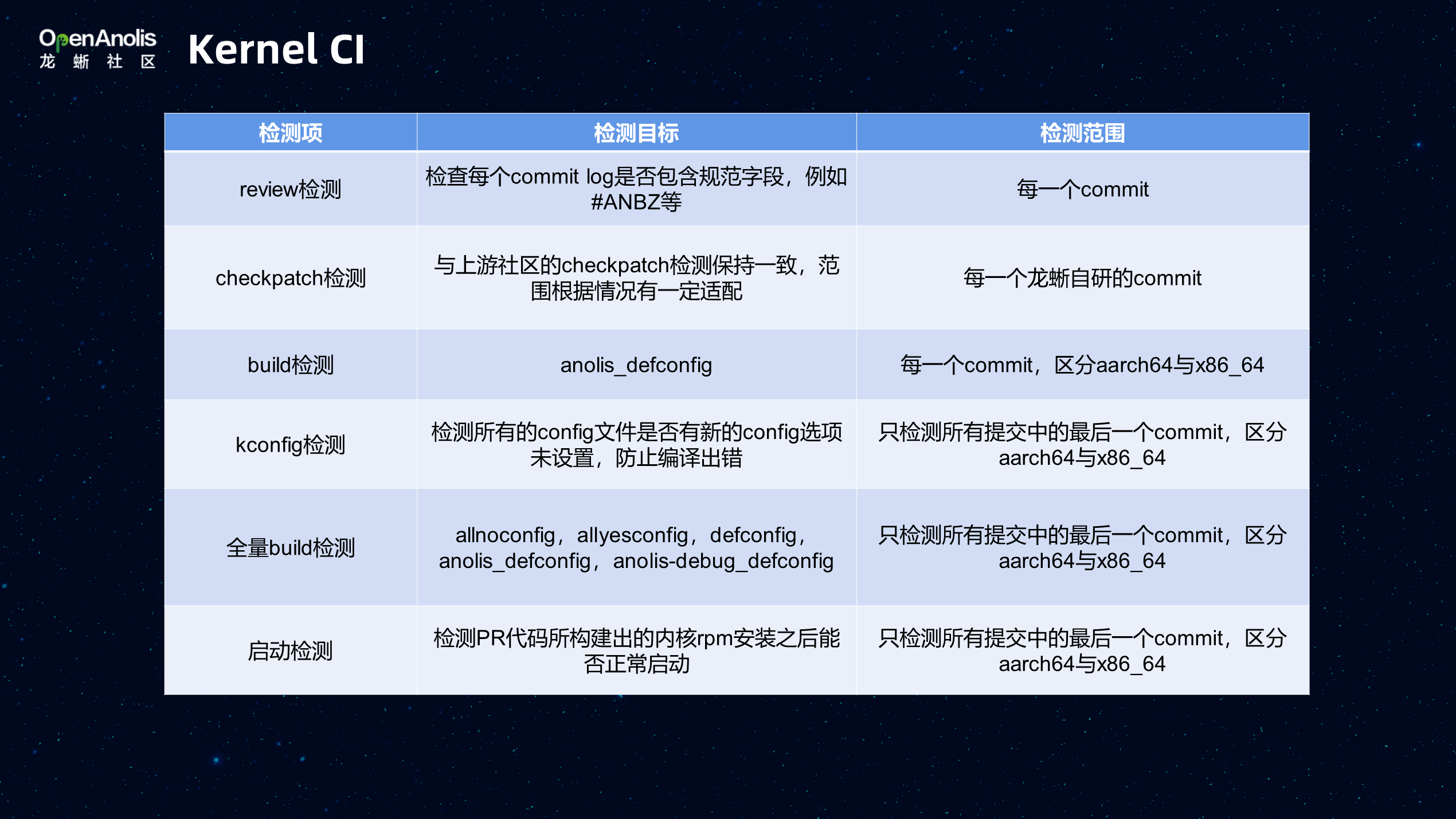 全方位质量保障！龙蜥在内核、软件包、容器镜像、三方模块的 CI 工程实践-鸿蒙开发者社区