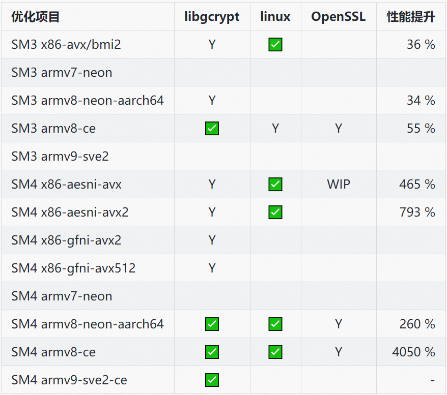 商密SIG月度动态：文件加密支持SM4算法、Anolis 8.8将默认集成 -鸿蒙开发者社区