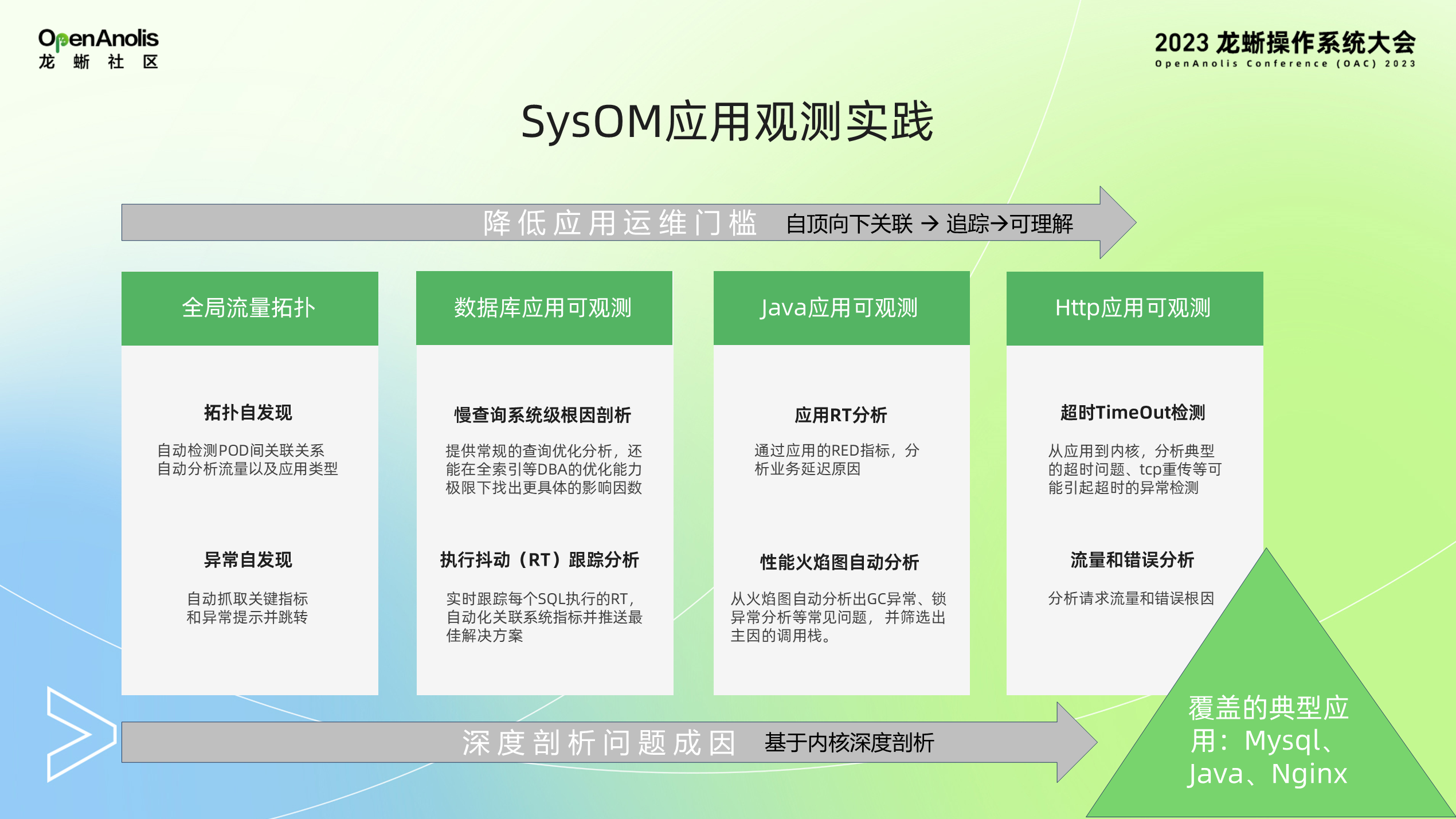 SysOM 的可观测和智能监控实践-鸿蒙开发者社区