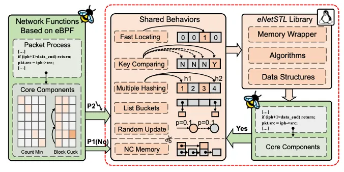 Coolbpf 最新特性系列解读：eNetSTL 网络功能加速库在龙蜥社区开源-鸿蒙开发者社区