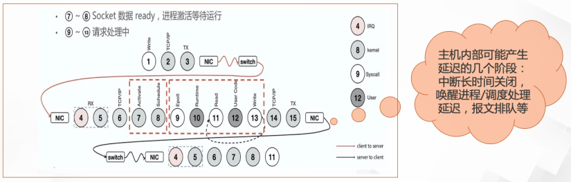 深入解读云场景下的网络抖动 | 龙蜥技术-鸿蒙开发者社区