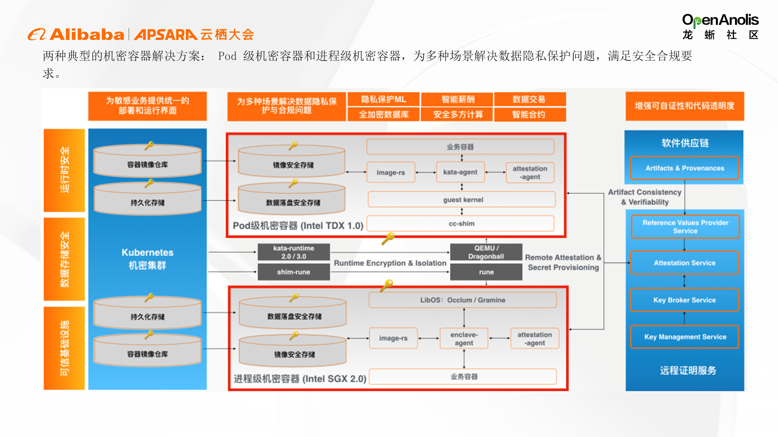 一文解读机密容器的崛起和发展 | 龙蜥技术-鸿蒙开发者社区