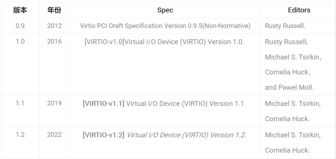virtio 1.2 来了！龙蜥社区携手业界打造新版虚拟化 IO 标准 - OpenAnolis代码库