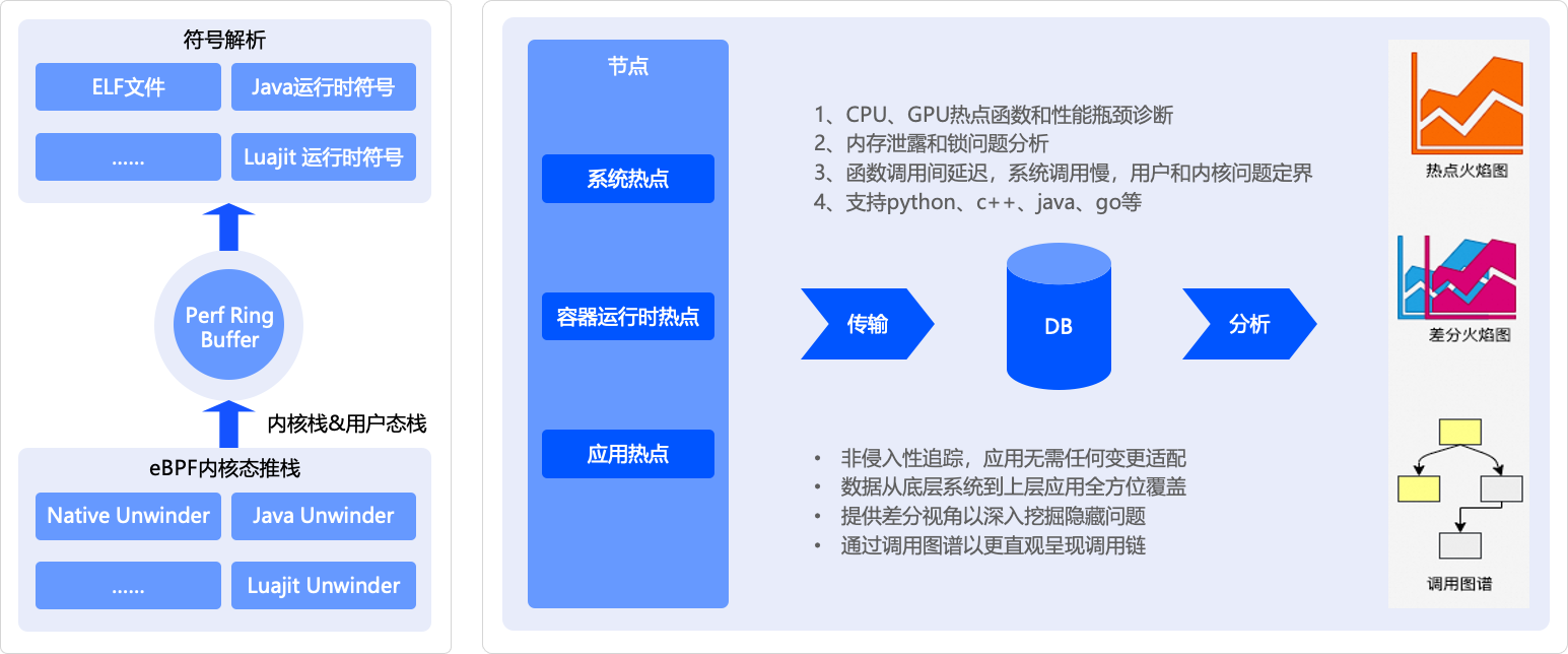 新增六大功能解析！eBPF 技术实践白皮书第二版正式发布（附下载链接）-鸿蒙开发者社区