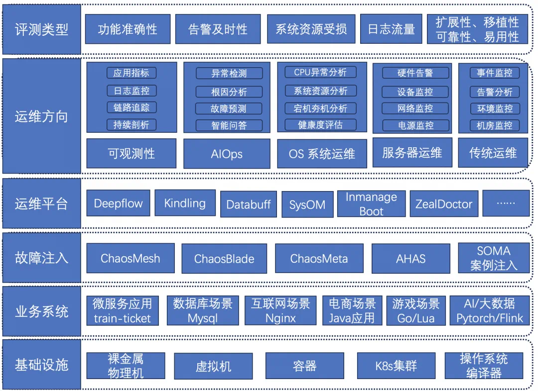 从故障演练到运维工具产品力评测的探索 | 龙蜥技术-鸿蒙开发者社区