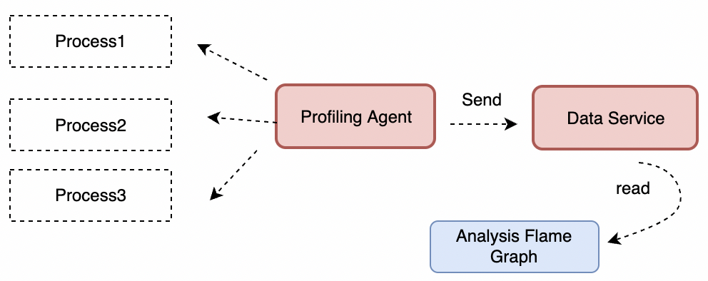 系统运维 SysOM profiling 在云上环境的应用观测实践 | 龙蜥技术-鸿蒙开发者社区