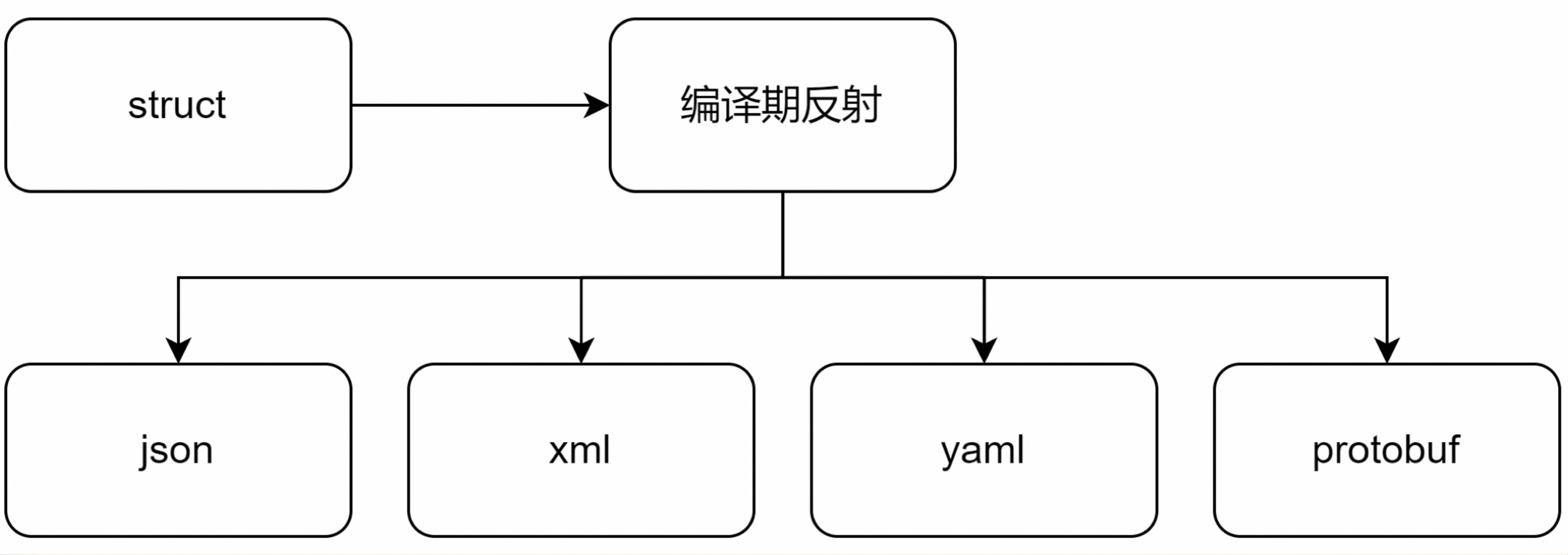 如何在实际开发中深入使用 yalantinglibs 编译期反射库-鸿蒙开发者社区