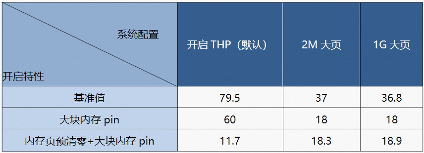 浪潮信息工程师：带你了解设备透传虚拟机的快速启动技术优化方案-鸿蒙开发者社区