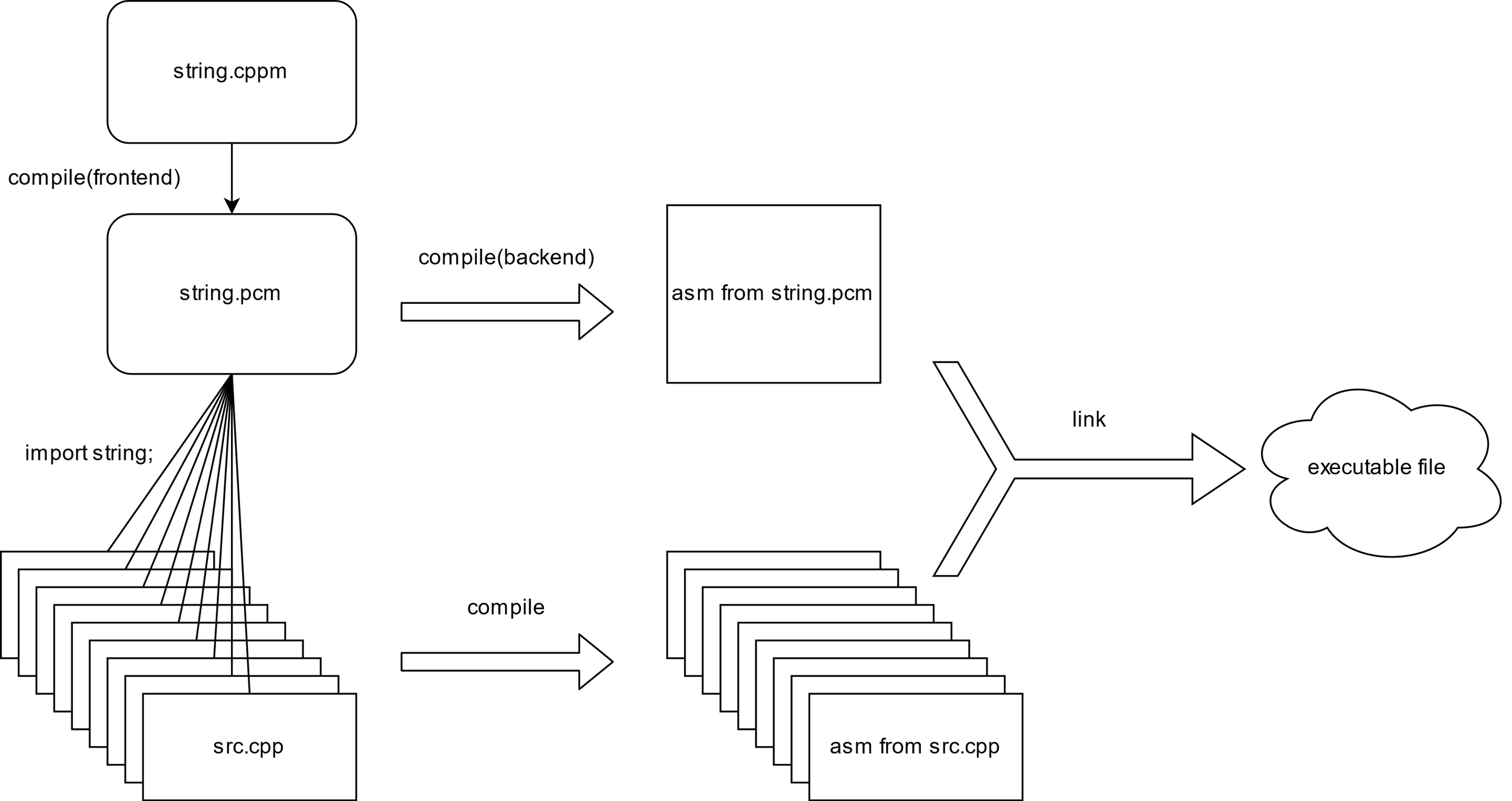 告别头文件，编译效率提升 42%！C++ Modules 实战解析 | 干货推荐-鸿蒙开发者社区