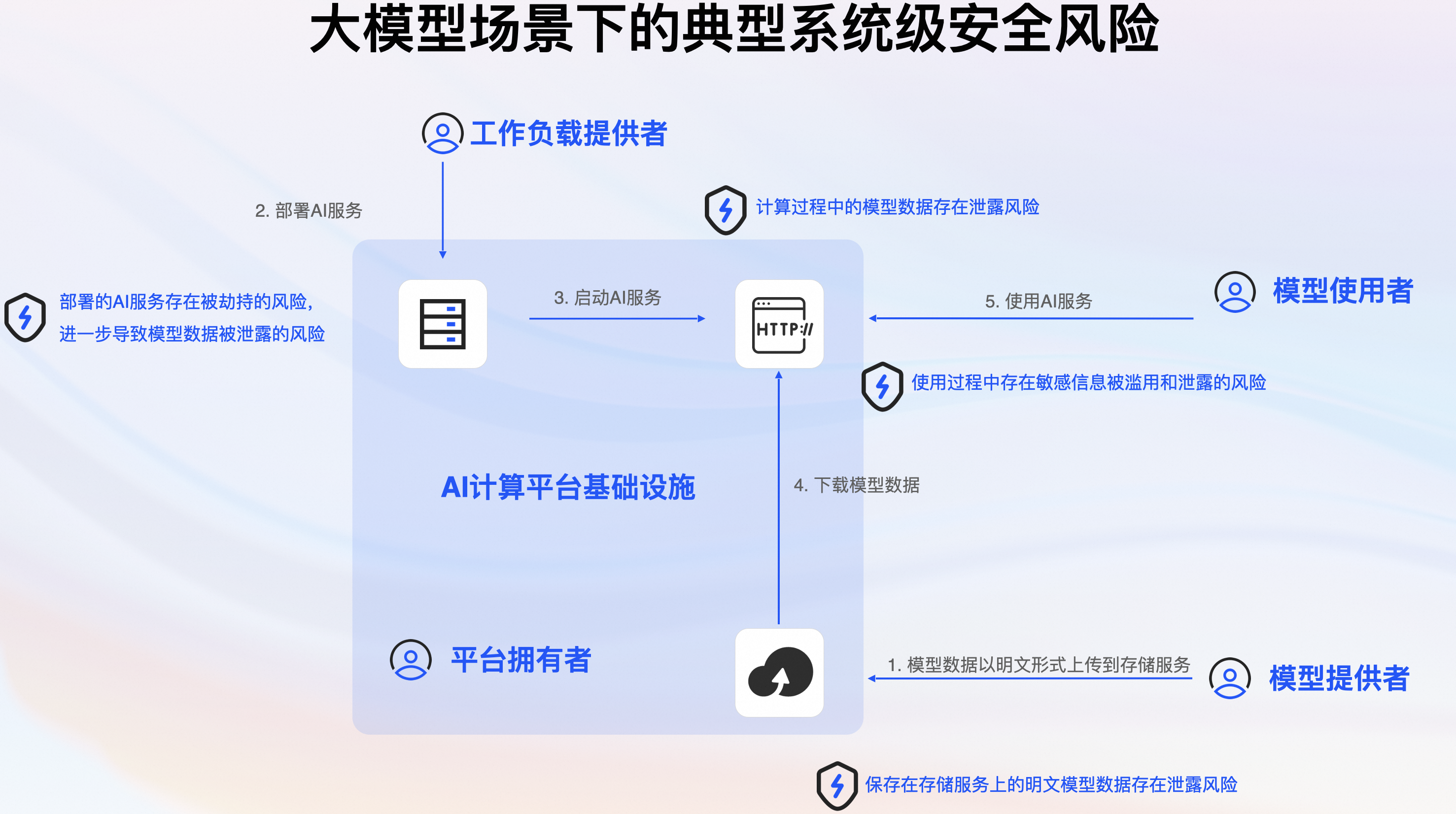 AI 场景下如何确保模型数据安全？Confidential AI 技术最佳实践解读-鸿蒙开发者社区