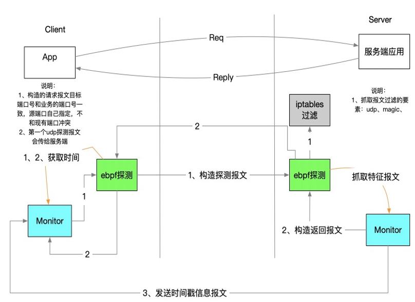 深入解读云场景下的网络抖动 | 龙蜥技术-鸿蒙开发者社区