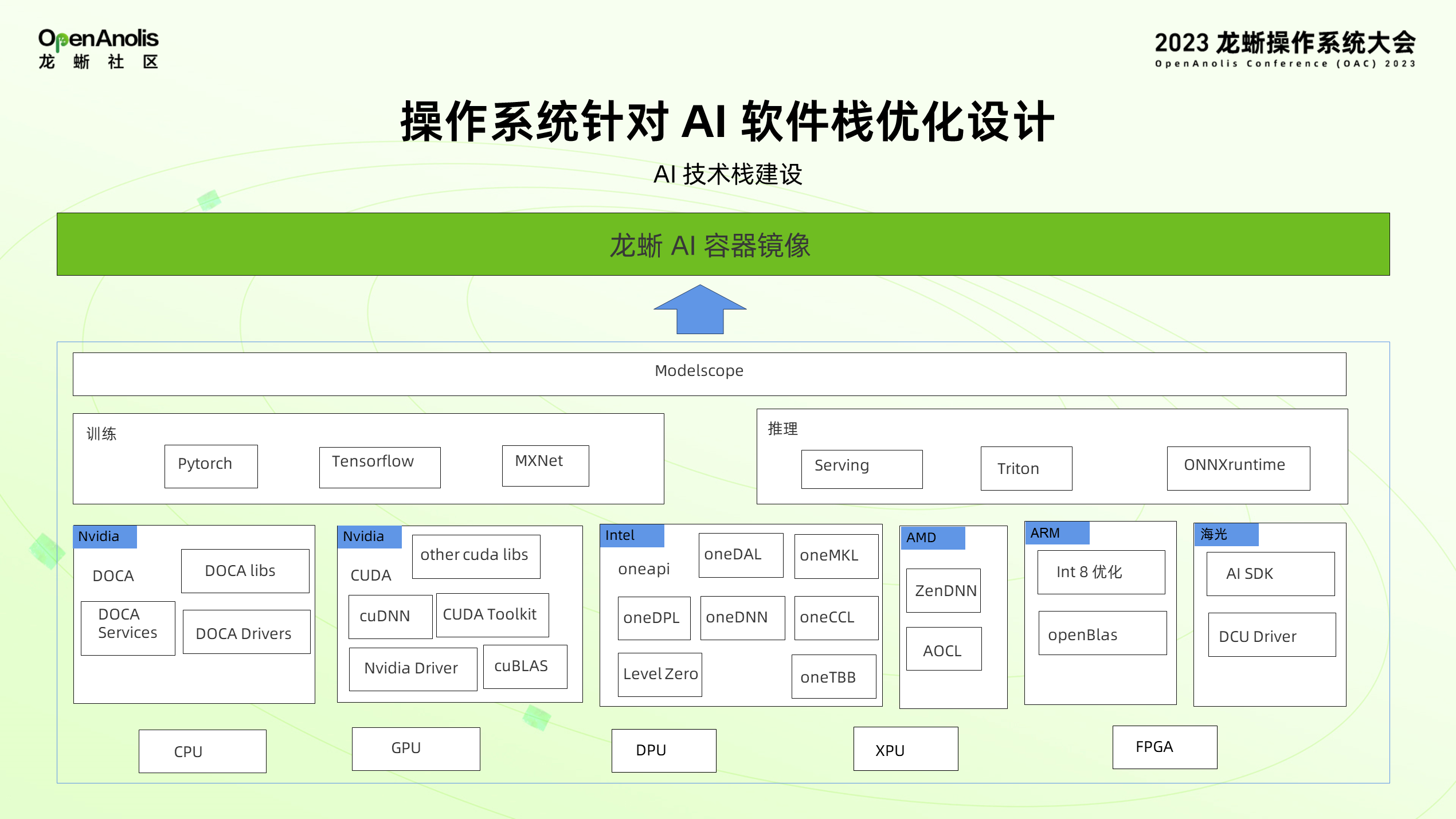 面向 AI 软件栈的优先设计 龙蜥社区 AI 生态建设介绍-鸿蒙开发者社区