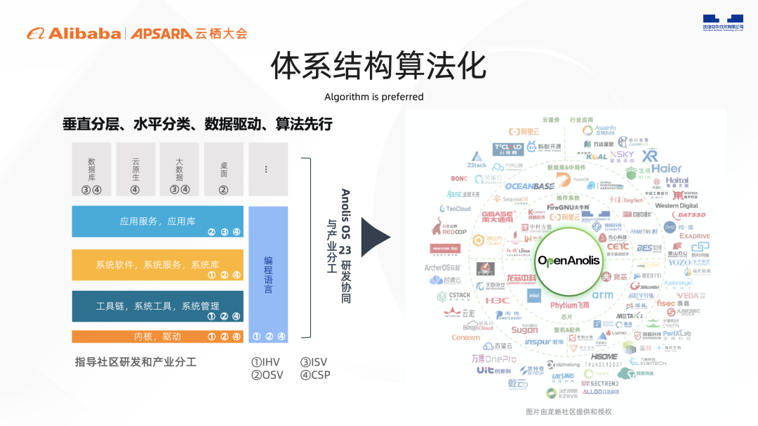 下一代龙蜥操作系统Anolis OS 23公测版正式发布|2022云栖实录-鸿蒙开发者社区