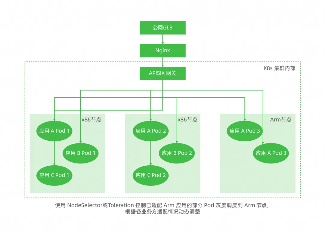 降本增效！阿里云相关业务团队助力小鹏汽车节省云上资源开支 | 龙蜥案例-鸿蒙开发者社区