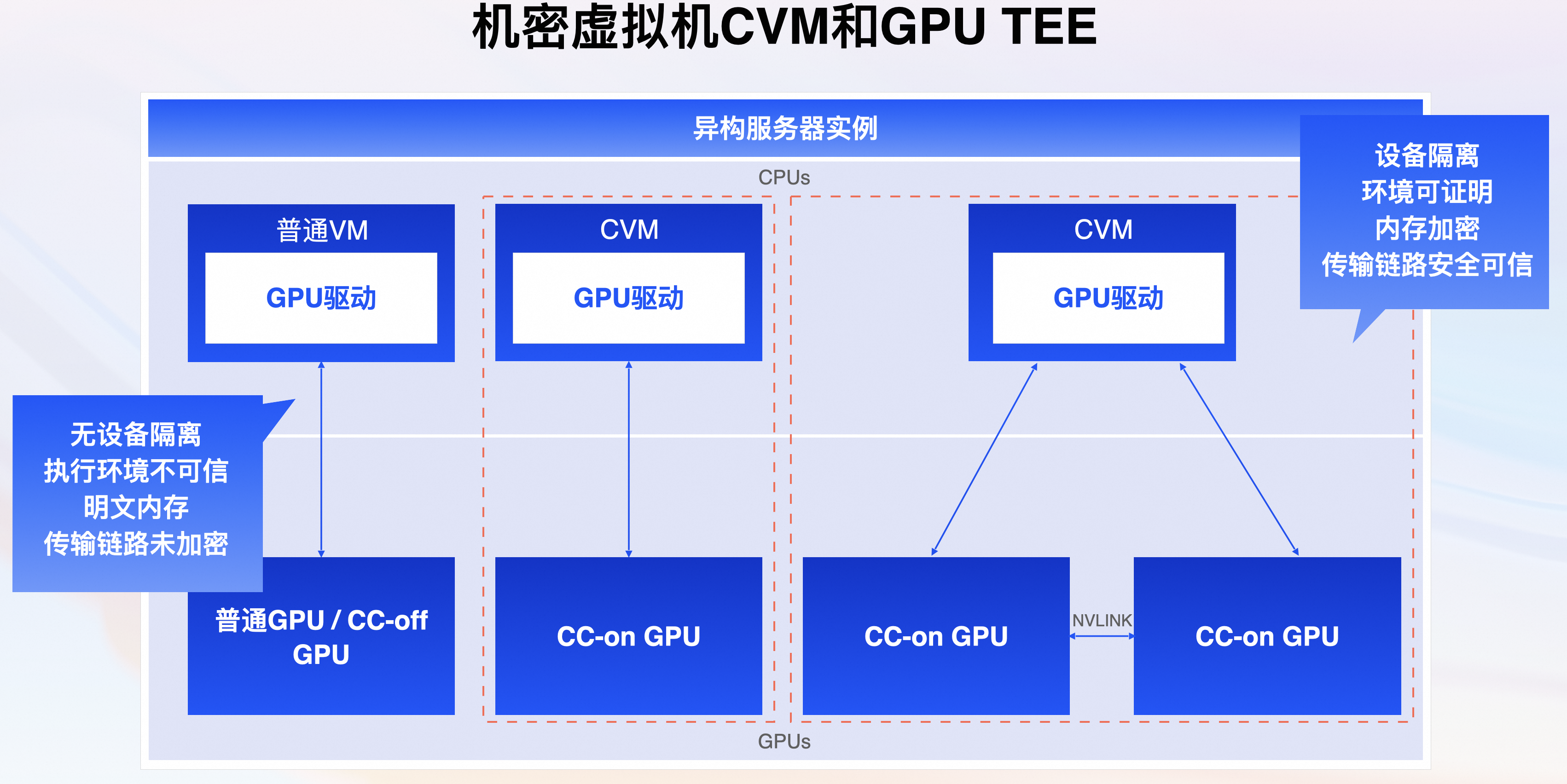 AI 场景下如何确保模型数据安全？Confidential AI 技术最佳实践解读-鸿蒙开发者社区