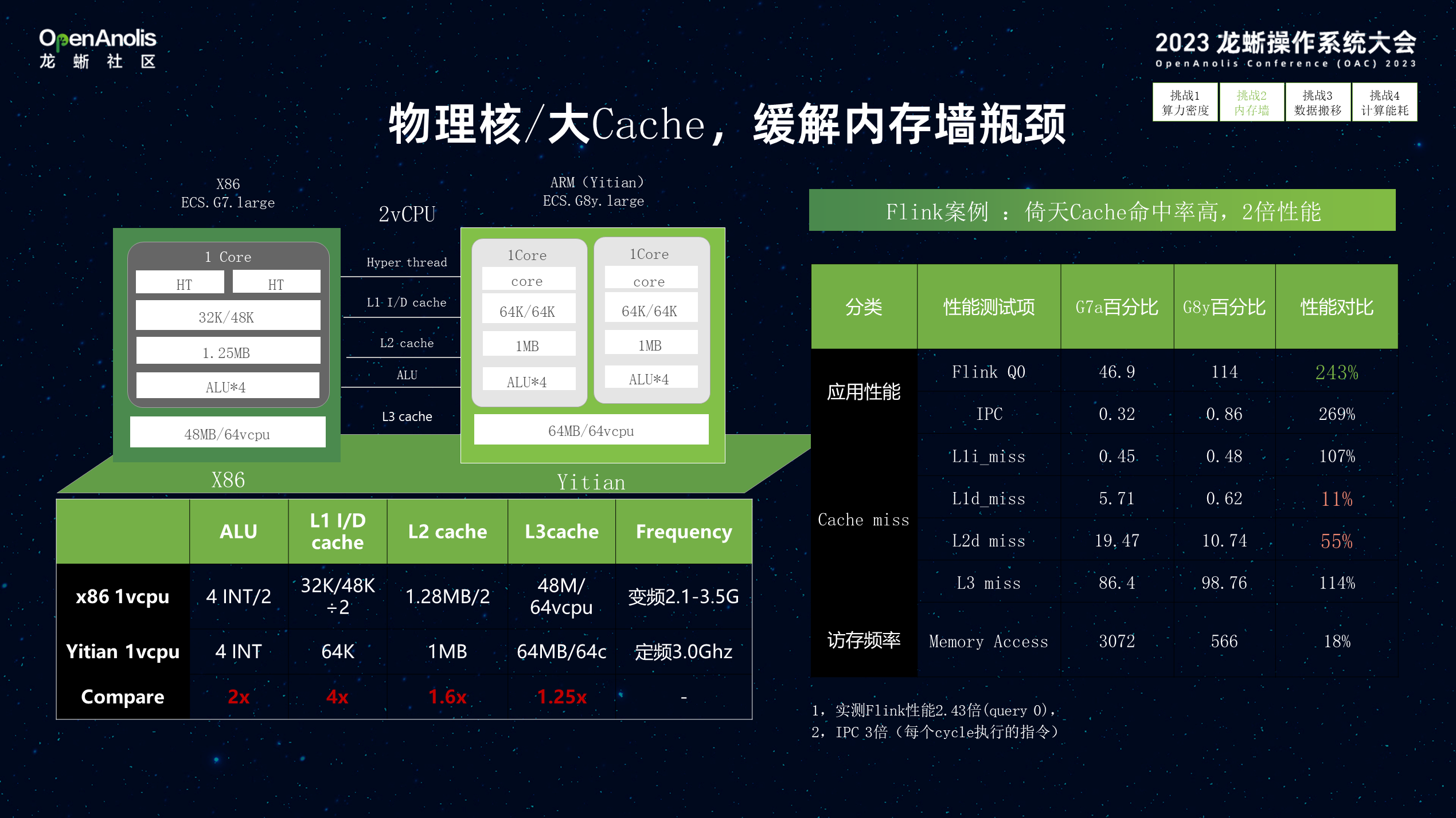 Alibaba Cloud Linux 与倚天软硬结合，加速数据智能创新-鸿蒙开发者社区