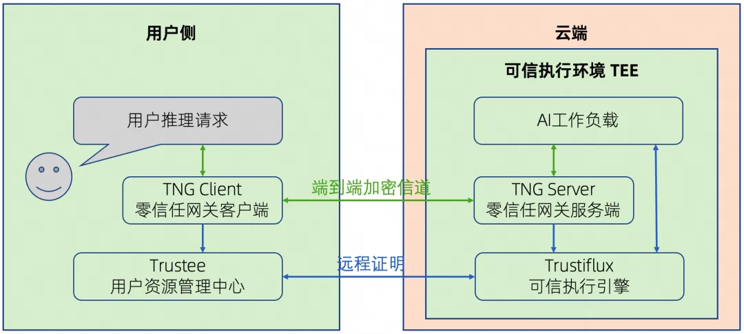 龙蜥Confidential AI：开源机密计算AI解决方案，让云端模型安全运行-鸿蒙开发者社区