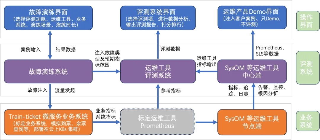 从故障演练到运维工具产品力评测的探索 | 龙蜥技术-鸿蒙开发者社区