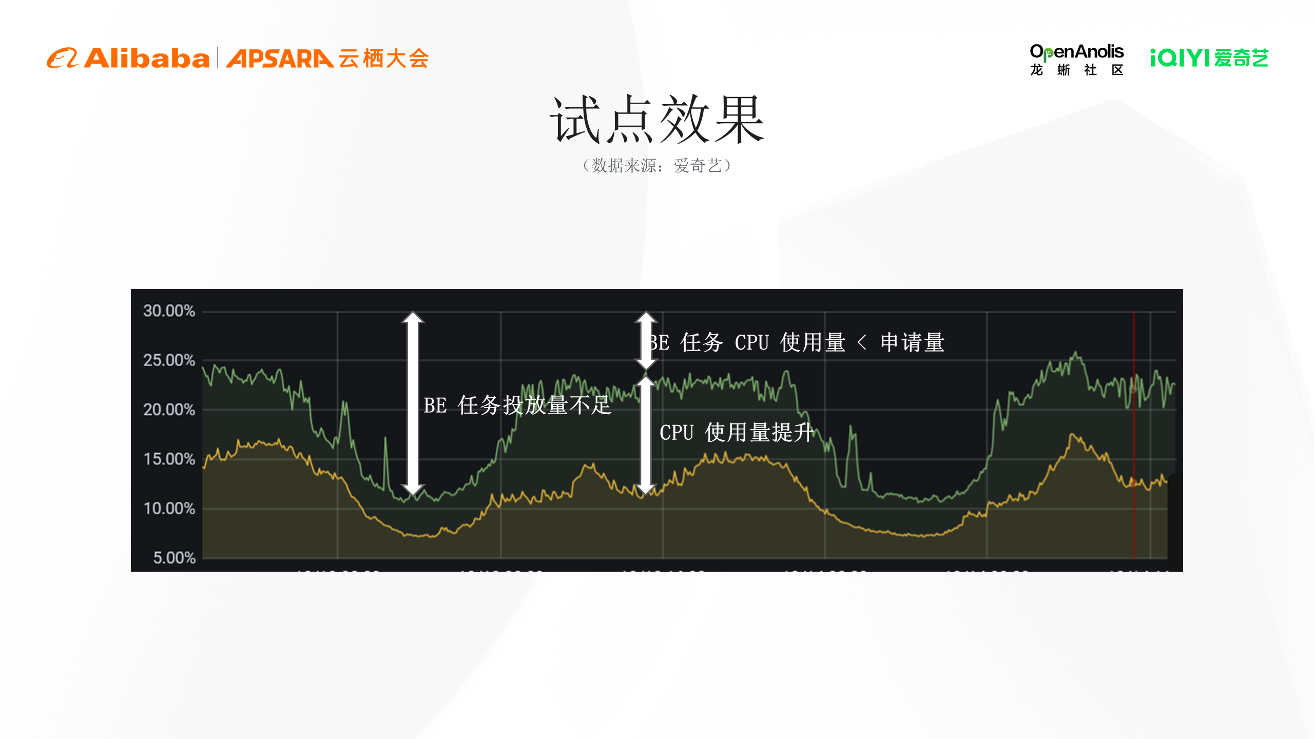 爱奇艺：基于龙蜥与 Koordinator 在离线混部的实践解析 | 龙蜥技-鸿蒙开发者社区