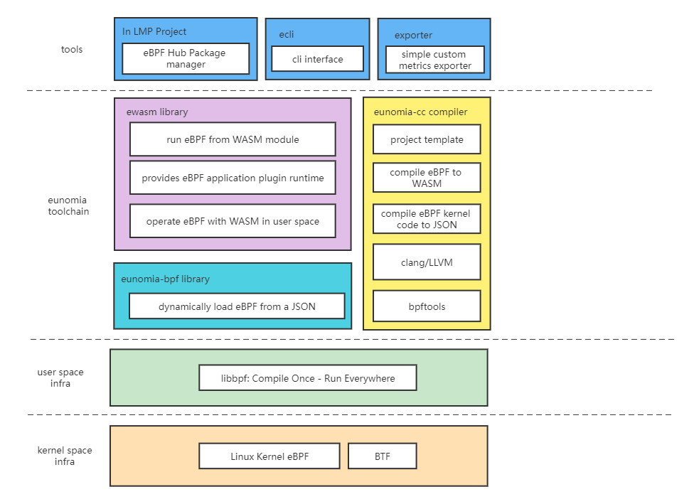 当WASM遇见eBPF：使用WebAssembly编写、分发、加载运行eBP程序-鸿蒙开发者社区