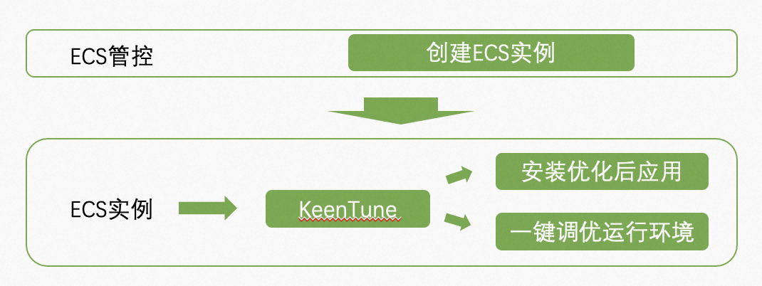 阿里云ECS性能提升20%+！龙蜥KeenTune助力倚天实例全栈性能调优-开源基础软件社区