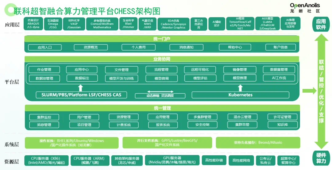 系统化解析超智融合算力中心的搭建路径 | 干货推荐-鸿蒙开发者社区