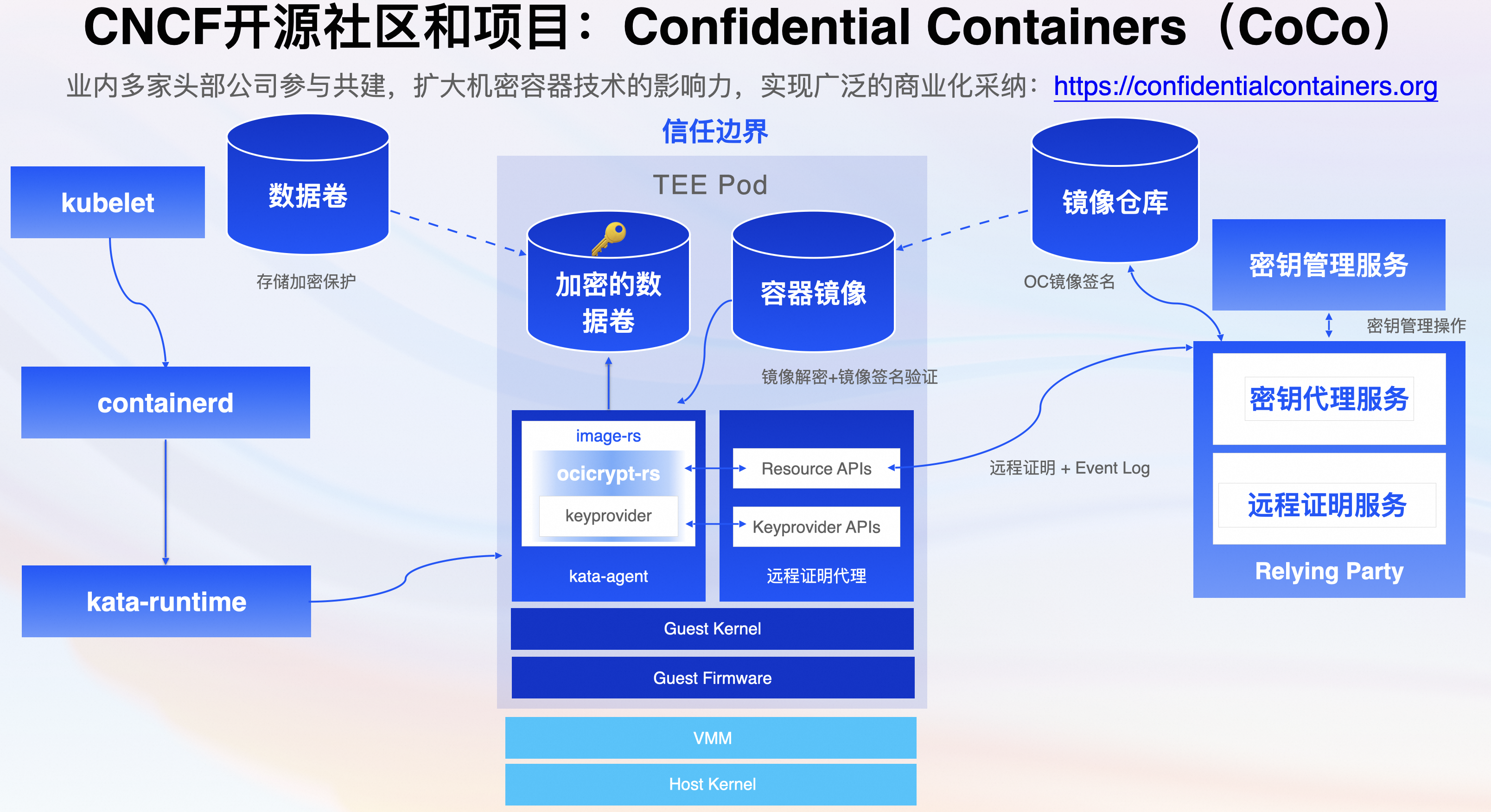 AI 场景下如何确保模型数据安全？Confidential AI 技术最佳实践解读-鸿蒙开发者社区