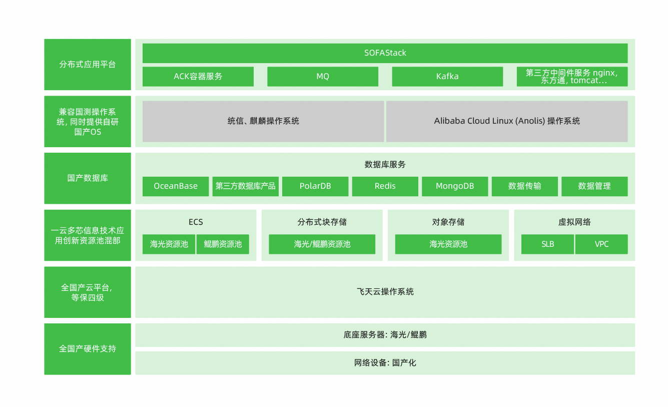 Alibaba Cloud Linux：助力太保科技整体云平台0故障，提效30% | 龙蜥案例-鸿蒙开发者社区