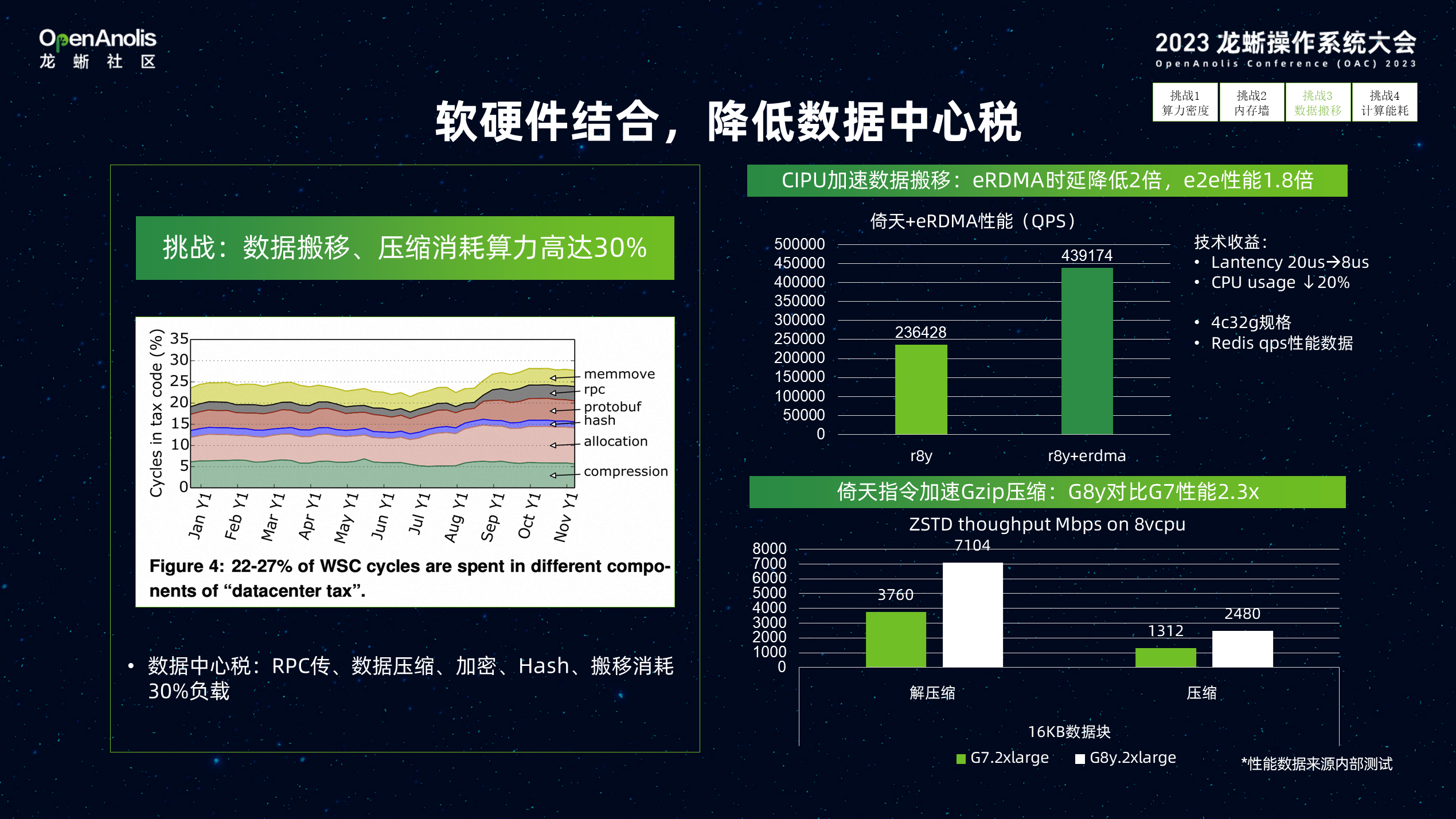 Alibaba Cloud Linux 与倚天软硬结合，加速数据智能创新-鸿蒙开发者社区