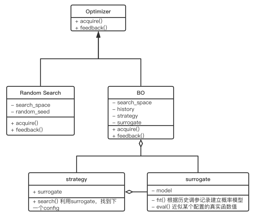 KeenTune的算法之心——KeenOpt 调优算法框架 | 龙蜥技术-鸿蒙开发者社区