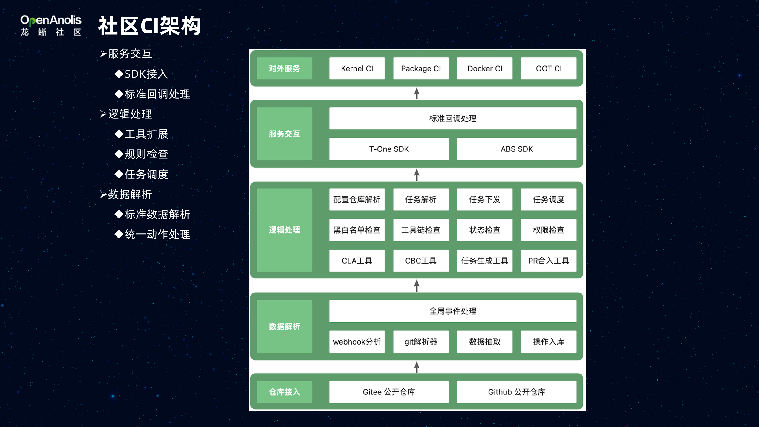 全方位质量保障！龙蜥在内核、软件包、容器镜像、三方模块的 CI 工程实践-鸿蒙开发者社区