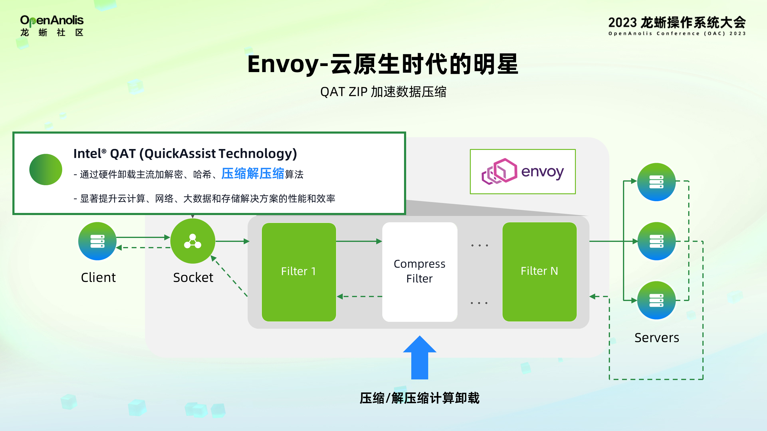 全球首发！龙蜥社区助力 Intel SPR 加速器上云-鸿蒙开发者社区