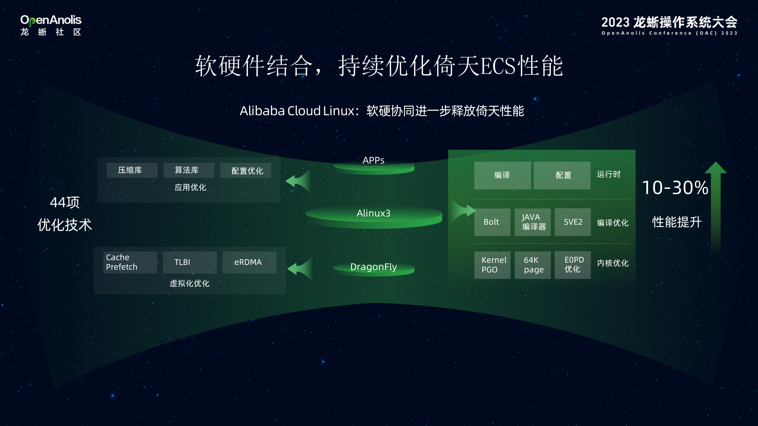 Alibaba Cloud Linux 与倚天软硬结合，加速数据智能创新-鸿蒙开发者社区