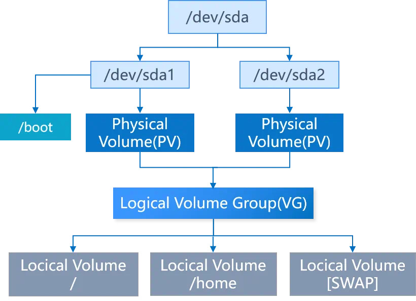 基于龙蜥衍生版 KeyarchOS 的 LVM 卷管理技术与实践 | 干货推荐-鸿蒙开发者社区