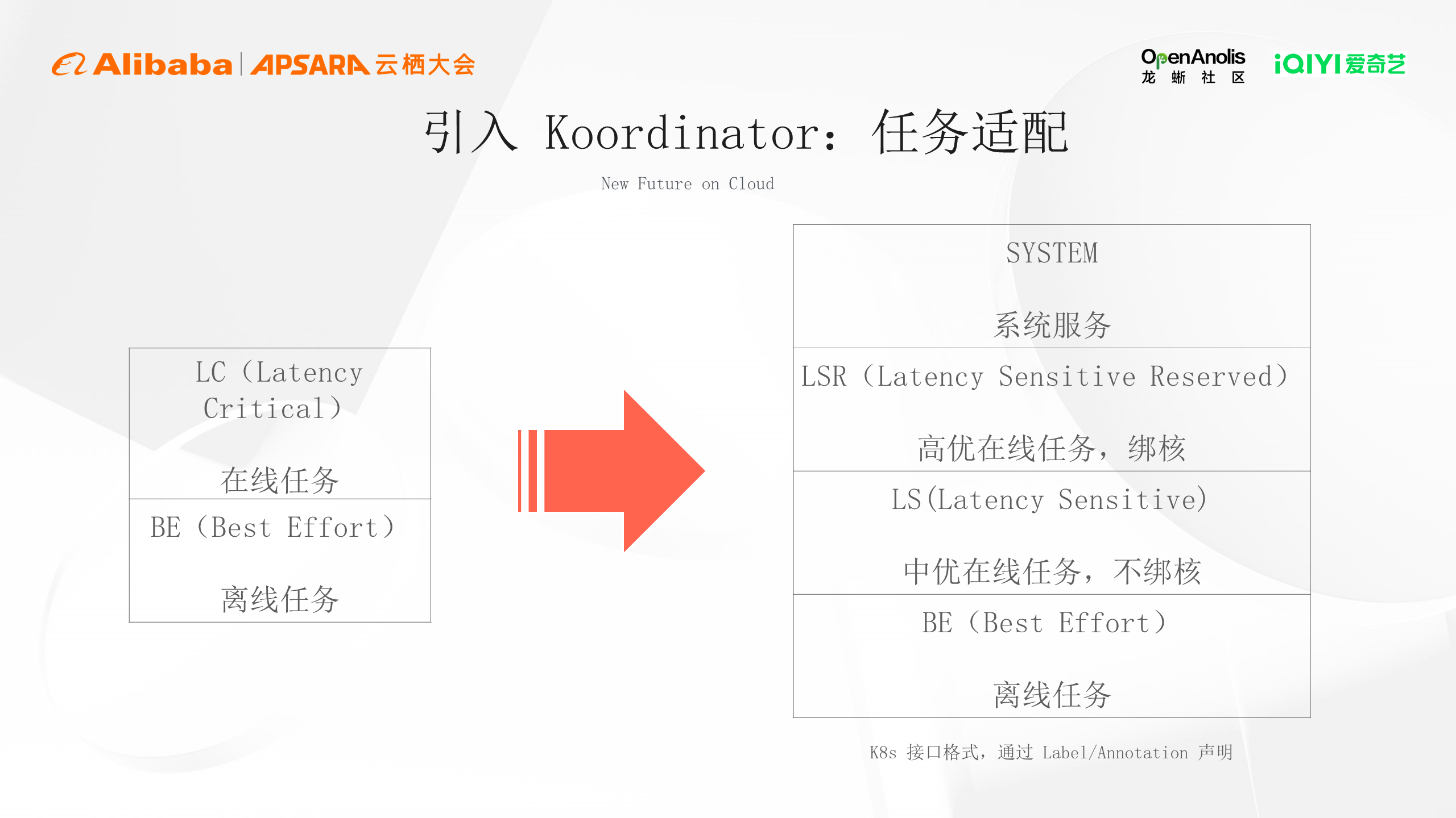 爱奇艺：基于龙蜥与 Koordinator 在离线混部的实践解析 | 龙蜥技-鸿蒙开发者社区