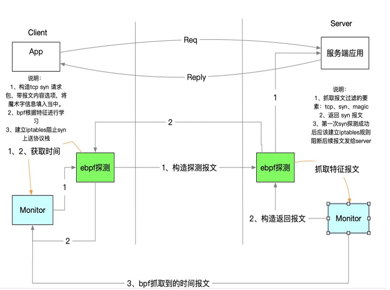 深入解读云场景下的网络抖动 | 龙蜥技术-鸿蒙开发者社区