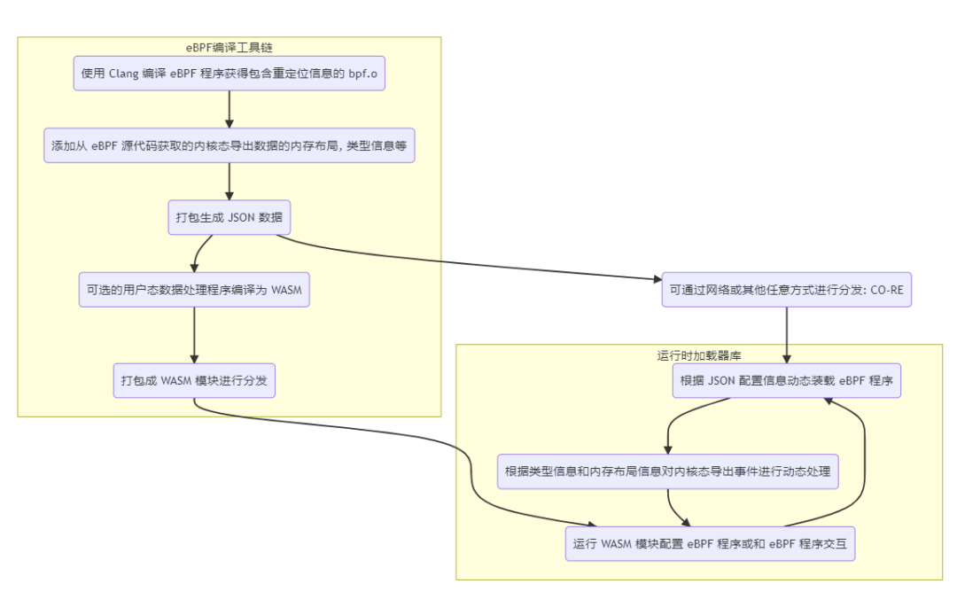 当WASM遇见eBPF：使用WebAssembly编写、分发、加载运行eBP程序-鸿蒙开发者社区