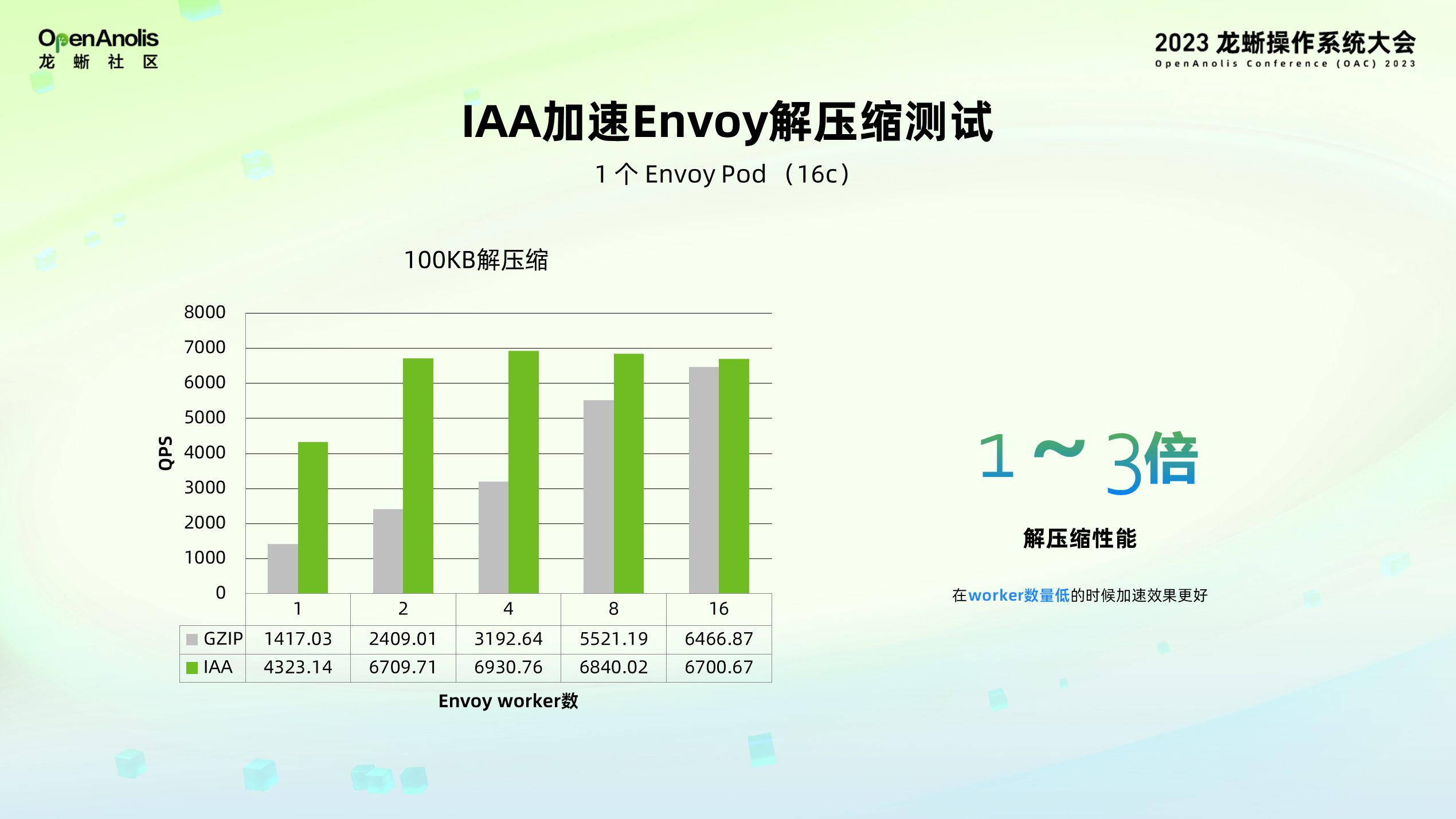 全球首发！龙蜥社区助力 Intel SPR 加速器上云-鸿蒙开发者社区