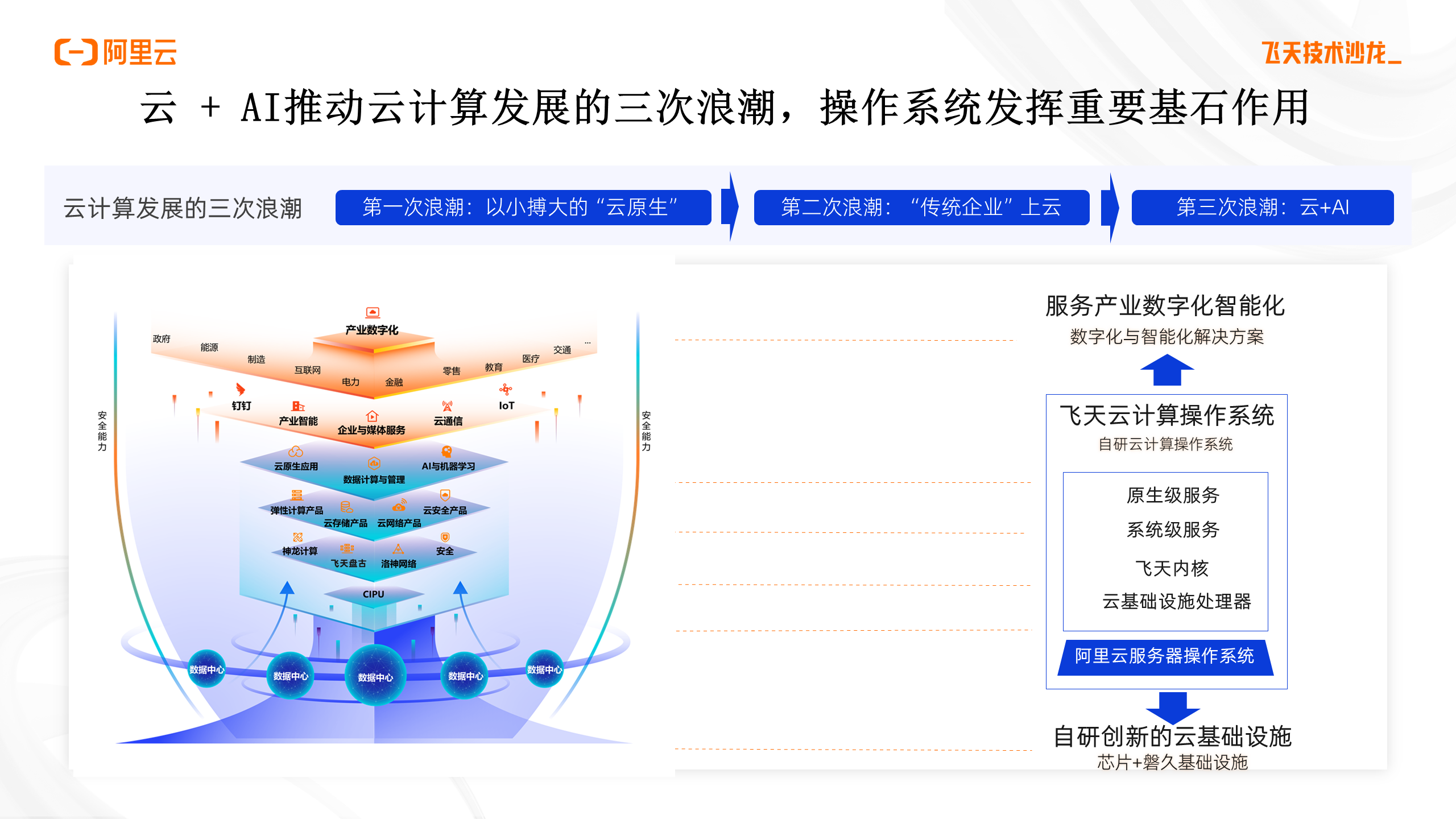 “云+AI”浪潮下，阿里云&龙蜥携手打造智算时代最佳服务器操作系统-鸿蒙开发者社区