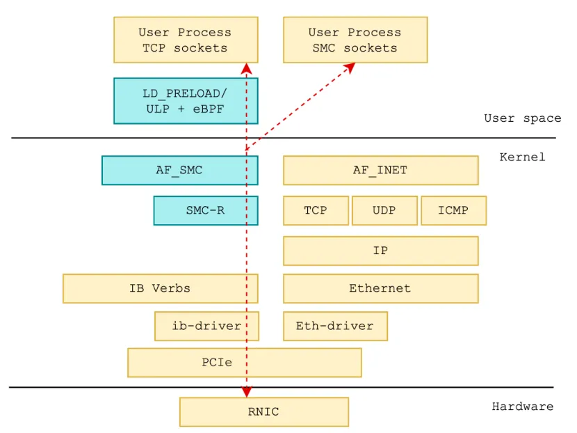 SMC-R 透明加速 TCP 技术，在 Redis 场景下的应用实践 | 干货推荐-鸿蒙开发者社区