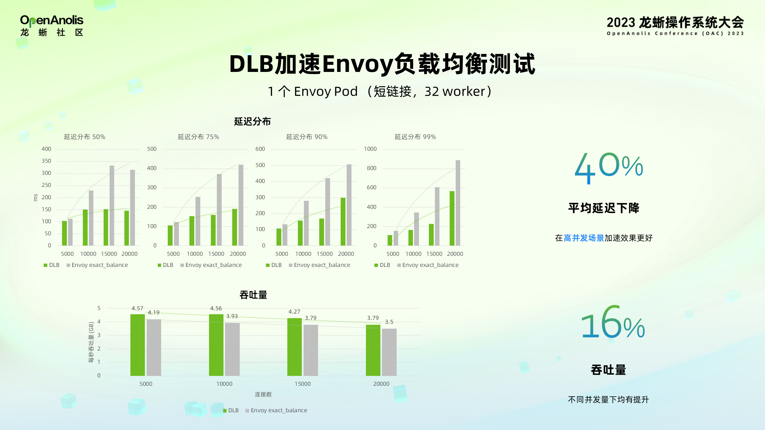 全球首发！龙蜥社区助力 Intel SPR 加速器上云-鸿蒙开发者社区