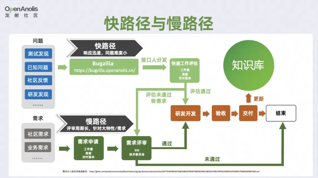 一文了解龙蜥社区&芯片厂商研发合作模式-鸿蒙开发者社区