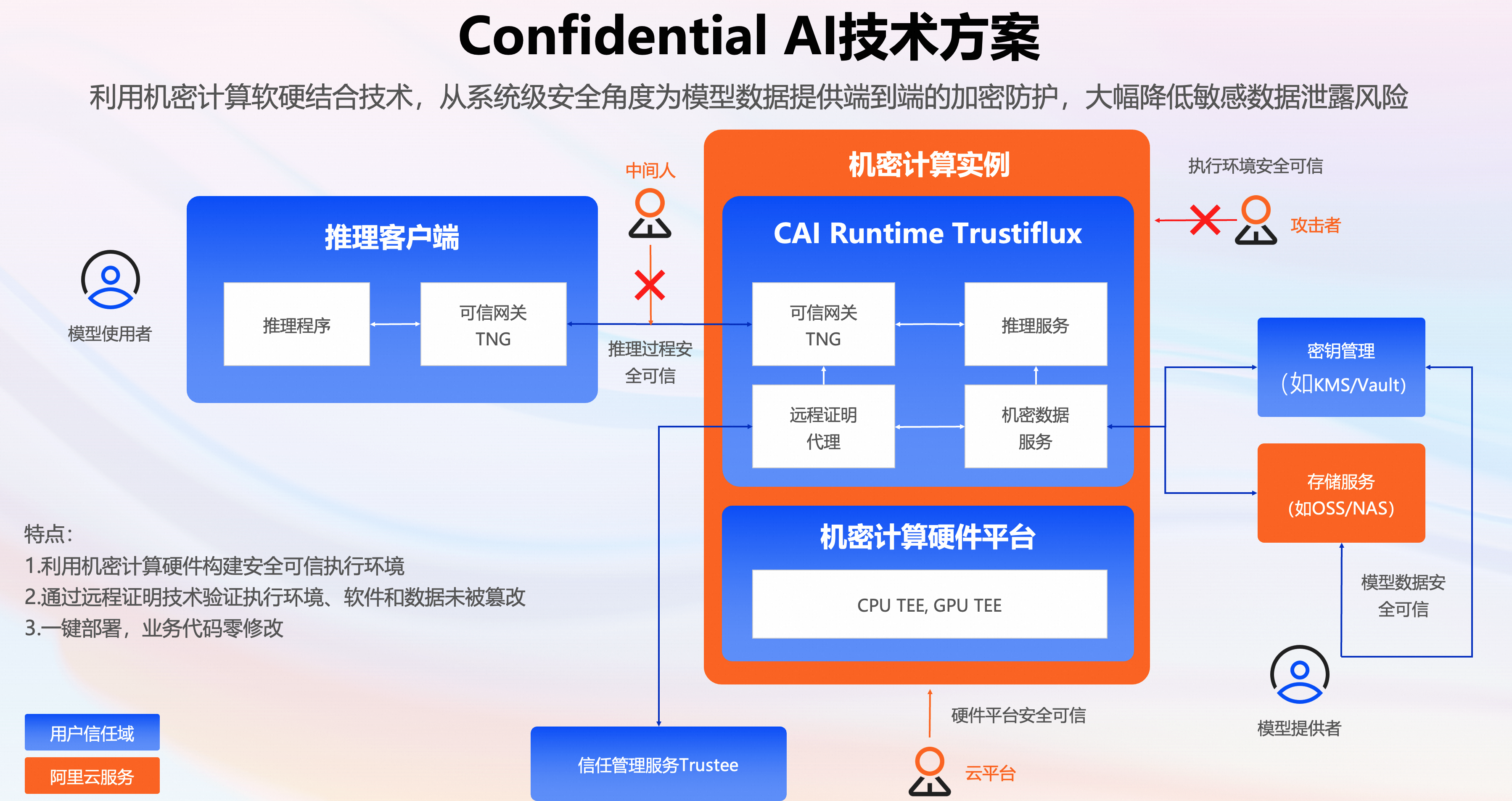 AI 场景下如何确保模型数据安全？Confidential AI 技术最佳实践解读-鸿蒙开发者社区